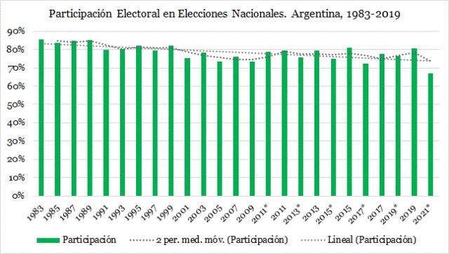 Paso 2021: baja asistencia y mucho voto en blanco