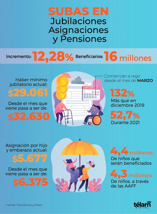 Es de un 12,28 por ciento en jubilaciones, pensiones y asignaciones. Alcanza a más de 16 millones de argentinos.