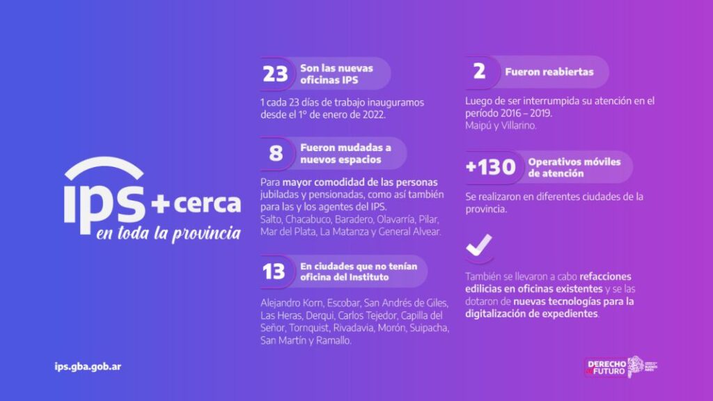 Nuevo récord: el ips abrió una nueva oficina cada 23 días de trabajo