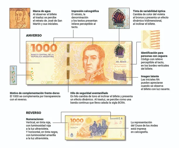 Ya está en la calle el nuevo billete de $1. 000