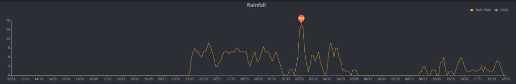 ¿Cuánto llovió en San Andrés de Giles? 6 ¿cuánto llovió en san andrés de giles? 5