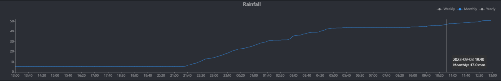 ¿Cuánto llovió en San Andrés de Giles? 7 ¿cuánto llovió en san andrés de giles? 6