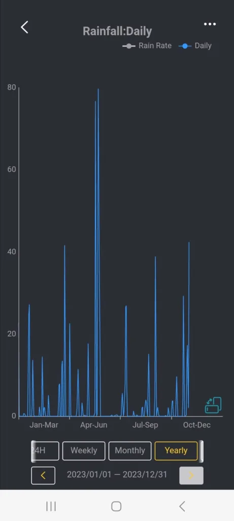 ¿cuánto llovió esta semana en giles? 1