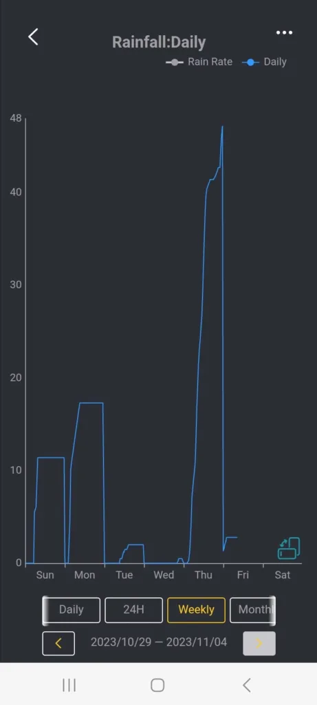¿cuánto llovió esta semana en giles?