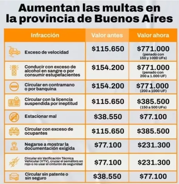 Aumentan las multas en la provincia de buenos aires: hasta $771. 000 por exceso de velocidad o alcohol al volante