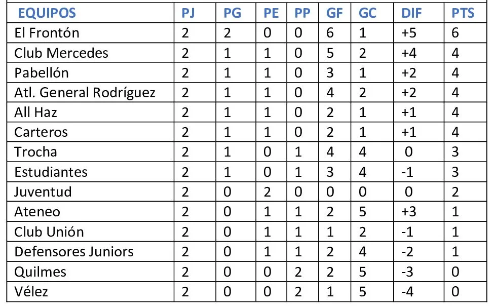 Liga mercedina: todos triunfos para los clubes gilenses  3