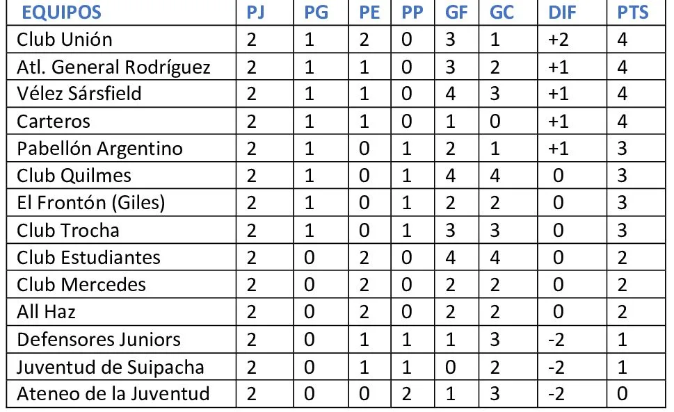 Liga mercedina: todos triunfos para los clubes gilenses  2