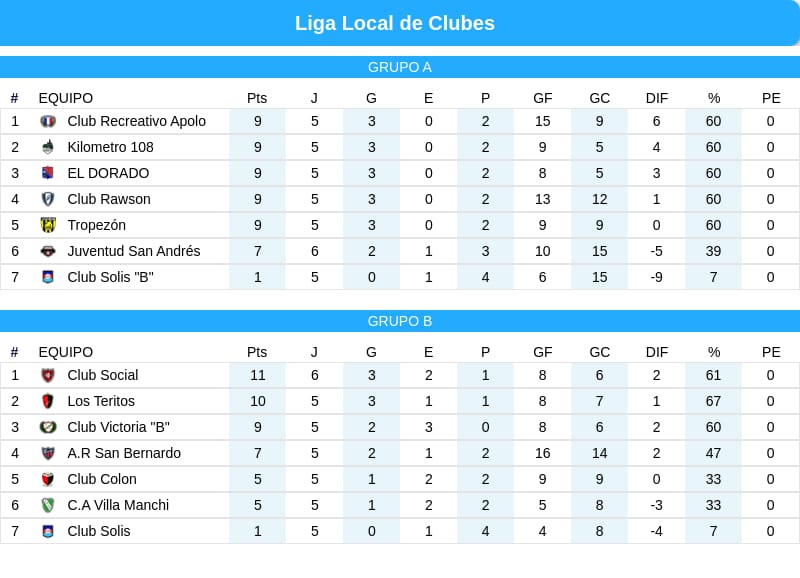 Liga local: la clasificación a la copa oro está caliente 2