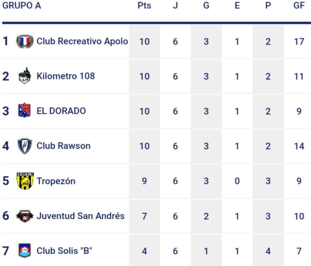 Liga local: finalizó la ronda clasificatoria  4