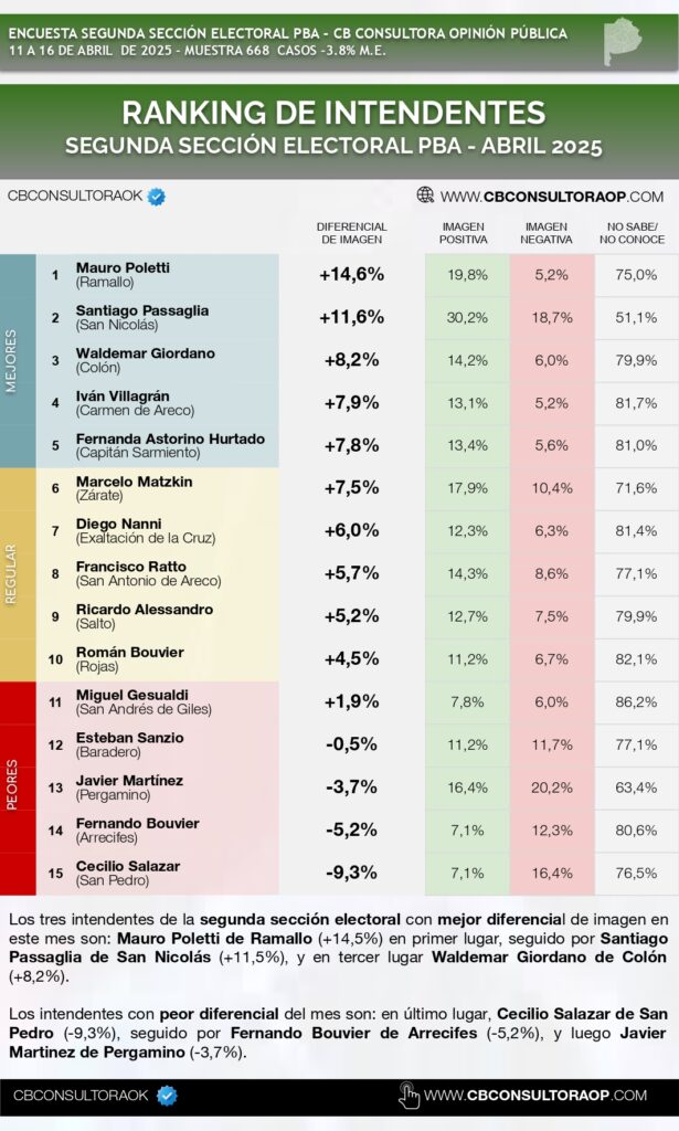 La imagen de gesualdi en baja según una reciente encuesta