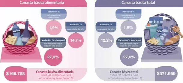 Cuánto necesitó una familia tipo en julio para no ser pobre o indigente 1