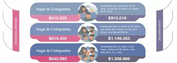 Cuánto necesitó una familia tipo en julio para no ser pobre o indigente