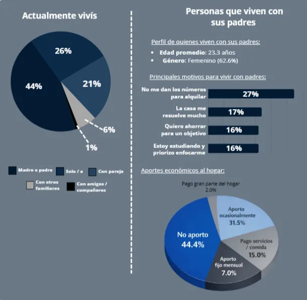 El 44% de los jóvenes no logra independizarse por los bajos ingresos que tienen 2 El 44% de los jóvenes no logra independizarse por los bajos ingresos que tienen 1